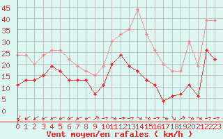 Courbe de la force du vent pour Mont-Saint-Vincent (71)