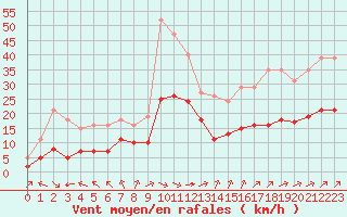 Courbe de la force du vent pour Saint-Mdard-d