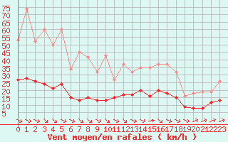 Courbe de la force du vent pour Aigrefeuille d