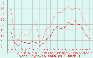 Courbe de la force du vent pour Angliers (17)