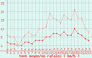 Courbe de la force du vent pour Corsept (44)