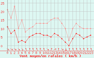 Courbe de la force du vent pour Corny-sur-Moselle (57)