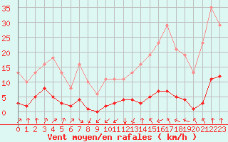 Courbe de la force du vent pour Jan (Esp)