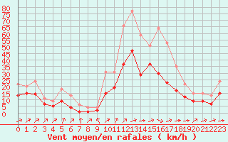 Courbe de la force du vent pour Lignerolles (03)