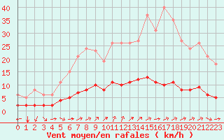 Courbe de la force du vent pour Ruffiac (47)