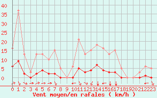 Courbe de la force du vent pour Villefontaine (38)