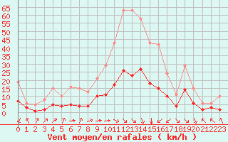 Courbe de la force du vent pour Bourg-en-Bresse (01)