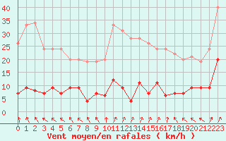 Courbe de la force du vent pour Chteau-Chinon (58)