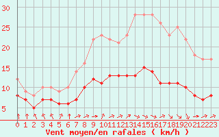 Courbe de la force du vent pour Ruffiac (47)