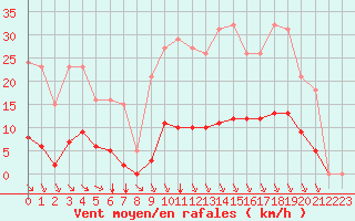 Courbe de la force du vent pour Bziers-Centre (34)