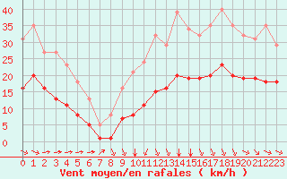 Courbe de la force du vent pour Montroy (17)