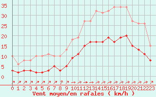 Courbe de la force du vent pour Carrion de Calatrava (Esp)