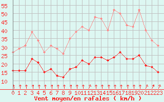 Courbe de la force du vent pour Thorrenc (07)