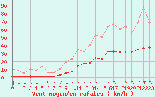 Courbe de la force du vent pour Crest (26)
