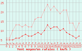 Courbe de la force du vent pour Ruffiac (47)