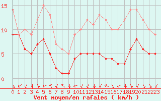 Courbe de la force du vent pour Sgur-le-Chteau (19)