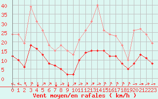 Courbe de la force du vent pour Saint-Jean-de-Liversay (17)