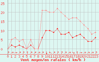 Courbe de la force du vent pour Biache-Saint-Vaast (62)