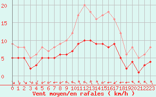 Courbe de la force du vent pour Ruffiac (47)