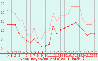 Courbe de la force du vent pour Saint-Mdard-d