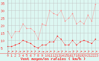 Courbe de la force du vent pour Grandfresnoy (60)