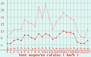 Courbe de la force du vent pour Breuillet (17)