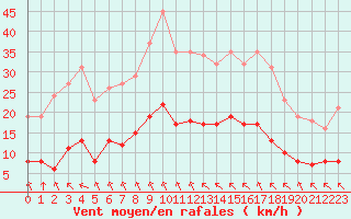 Courbe de la force du vent pour Saint-Amans (48)