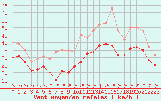 Courbe de la force du vent pour Saint-Denis-d