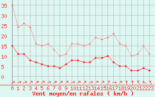 Courbe de la force du vent pour Landser (68)