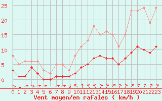 Courbe de la force du vent pour Chailles (41)
