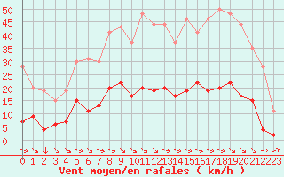 Courbe de la force du vent pour Aix-en-Provence (13)