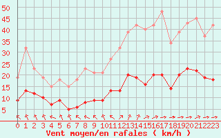 Courbe de la force du vent pour Saint-Amans (48)