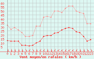 Courbe de la force du vent pour Bourg-Saint-Andol (07)