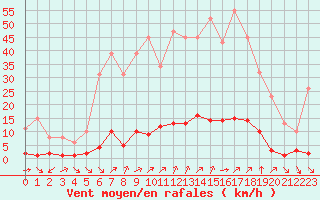 Courbe de la force du vent pour Grimentz (Sw)