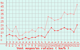 Courbe de la force du vent pour Saint-Haon (43)