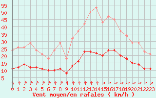 Courbe de la force du vent pour Corsept (44)