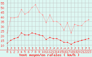 Courbe de la force du vent pour Chatelus-Malvaleix (23)