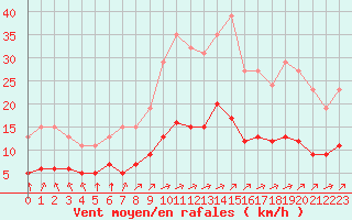 Courbe de la force du vent pour Chailles (41)