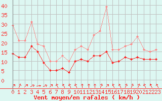 Courbe de la force du vent pour Saint-Mdard-d