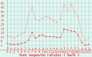 Courbe de la force du vent pour Castellbell i el Vilar (Esp)