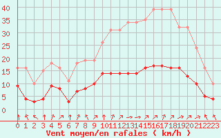 Courbe de la force du vent pour Corny-sur-Moselle (57)