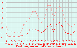 Courbe de la force du vent pour Millau (12)