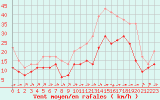 Courbe de la force du vent pour Cambrai / Epinoy (62)