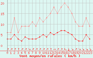 Courbe de la force du vent pour Samatan (32)