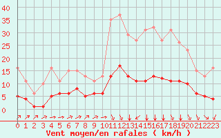 Courbe de la force du vent pour Carrion de Calatrava (Esp)