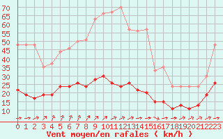 Courbe de la force du vent pour Metz (57)