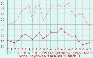 Courbe de la force du vent pour Corsept (44)