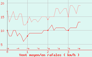 Courbe de la force du vent pour Pau (64)