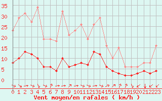 Courbe de la force du vent pour Aniane (34)