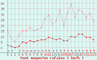 Courbe de la force du vent pour Sandillon (45)